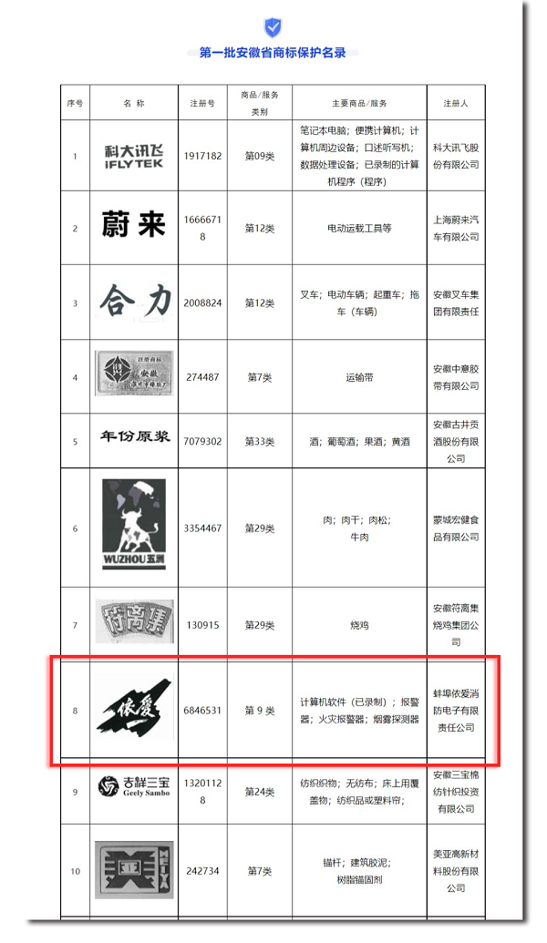 安徽省市場(chǎng)監管局發(fā)布第一批安徽省商標保護名錄，“依愛(ài)”商標榮幸入選